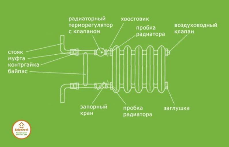 Меняем радиатор отопления