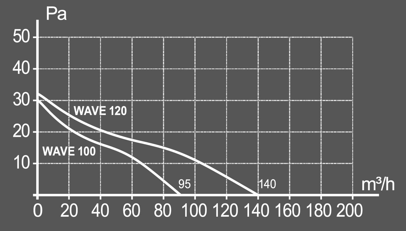 Вентилятор накладной WAVE D100 ERA