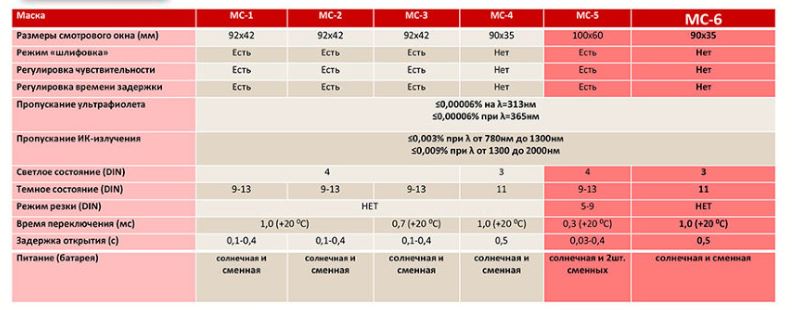 Маска сварщика Ресанта МС-4
