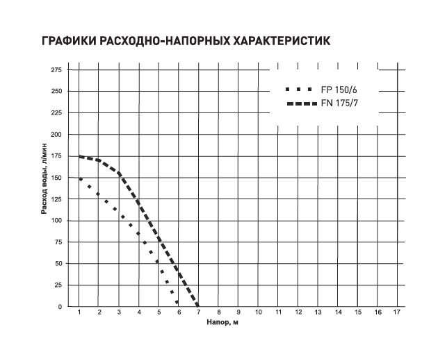 Насос фекальный ОАЗИС FP 150/6